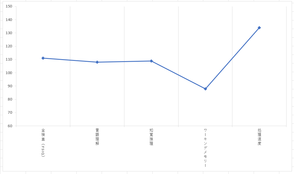 処理速度(非常に高い 130台)とワーキングメモリ(平均 80台後半)に指標差40以上の凸凹折れ線グラフ